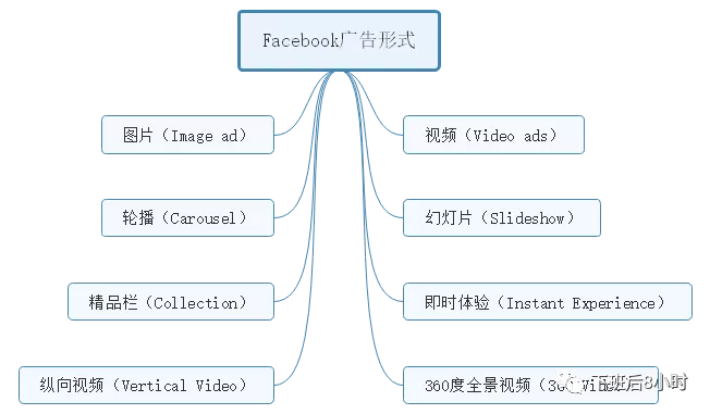 Facebook有哪些广告形式？Facebook广告类型介绍